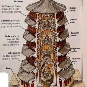 Arquitetura Chinesa: Pagodas
