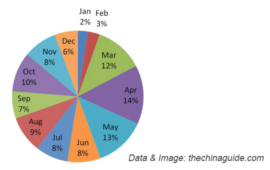 74960402bb-annual-distribution-of-visits-to-china-by-month