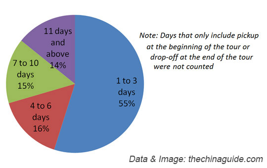 81bb4c01c0-distribution-of-tour-duration